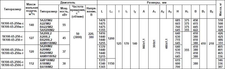 Таблица габаритных размеров  насоса К 100-65-250