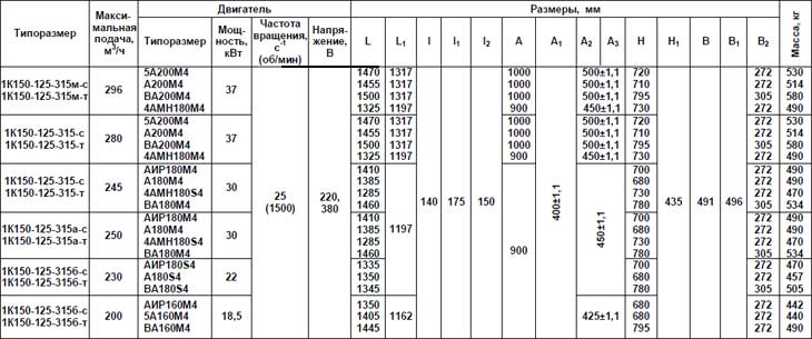 Таблица габаритных размеров  насоса К 150-125-315