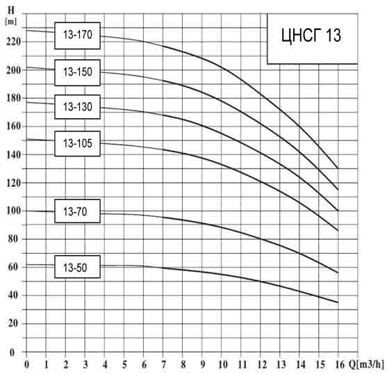 График расходно-напорных характеристики насоса ЦНСГ 13-70К5-АМ
