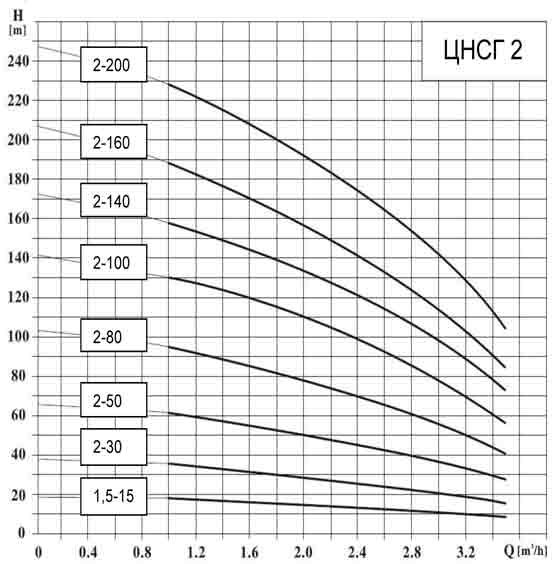 График расходно-напорных характеристики насоса ЦНСГ 2-200К5-АМ