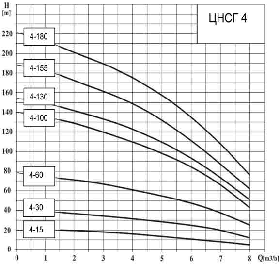 График расходно-напорных характеристики насоса ЦНСГ 4-180К5-АМ