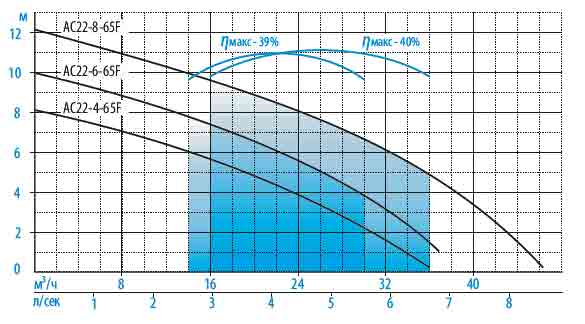 Графики расходно-напорных характеристик насосов AQUARIO AC 22-8-65F AC 22-6-65F AC 22-4-65F