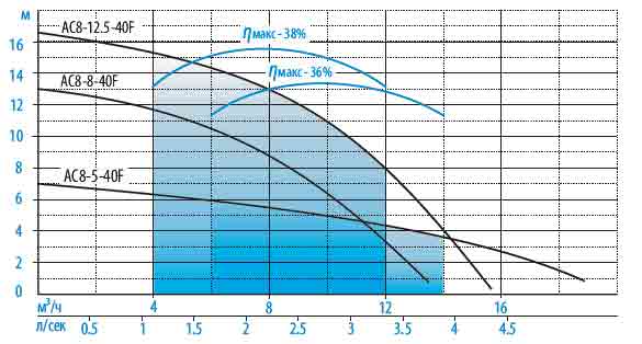 Графики расходно-напорных характеристик насосов AQUARIO AC 8-12,5-40F AC 8-8-40F AC 8-5-40F