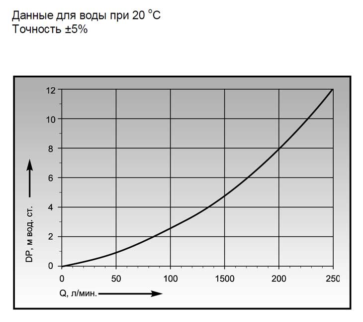График потерь для расходомера FMC 250/PVDF/1/A