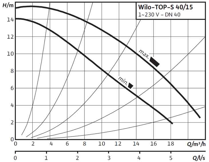 Характеристика насоса WILO TOP-S 40/15 EM