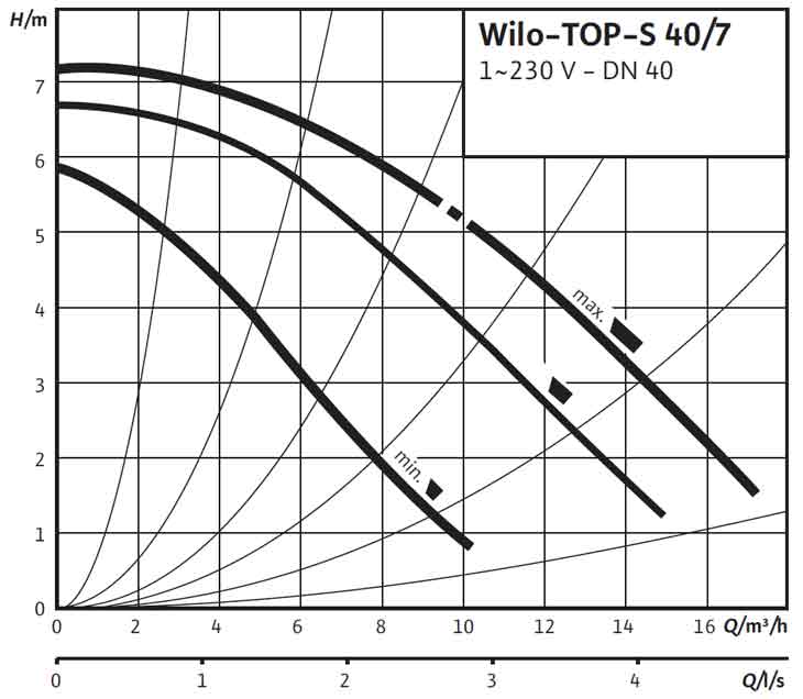 Характеристика насоса WILO TOP-S 40/7 EM