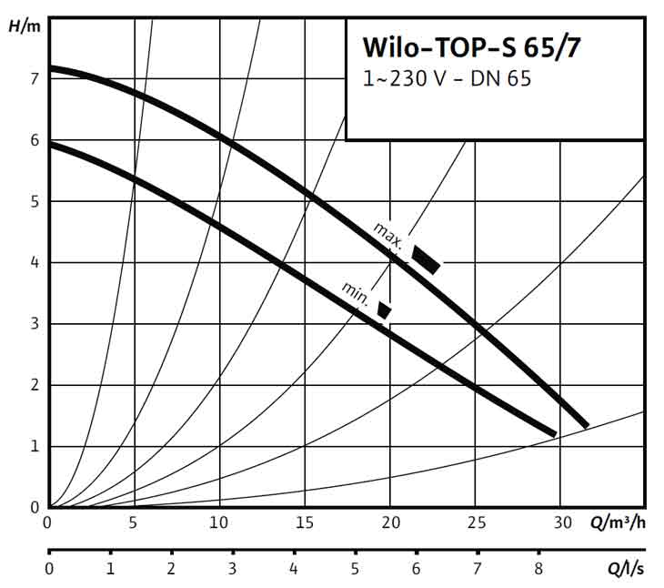   WILO TOP-S 65/7 EM