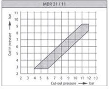 График характеристик давления реле давления Condor MDR 21