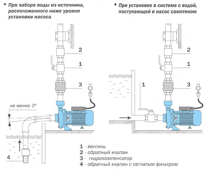 Обратная подача воды. Схема подключения обратного клапана к погружному насосу. Схема подключения 2 насосов на водоснабжении. Схема установки обратного клапана на погружном насосе. Схема установки обратного клапана на насос в скважину.