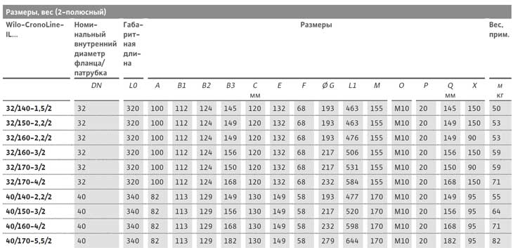 Таблица габаритных размеров насоса WILO IL 32/170-3/2