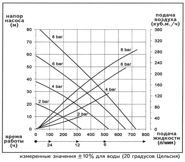 Максимальная производительность насоса. Зависимость производительности центробежного насоса от напора. Расход объемного насоса. FDM 12 S/TT насос. Напор и производительность насоса зависимость.