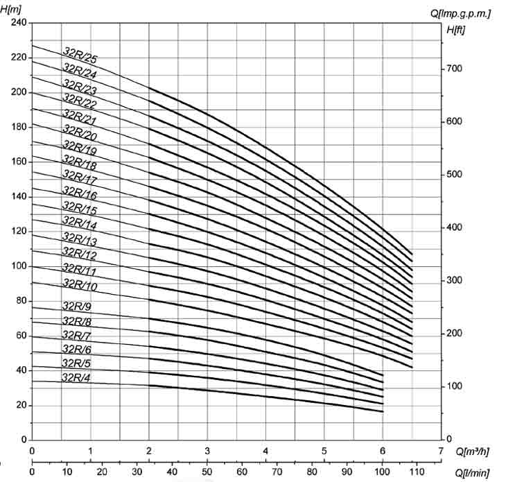 График расходно-напорных характеристик насосов SAER MK 32R