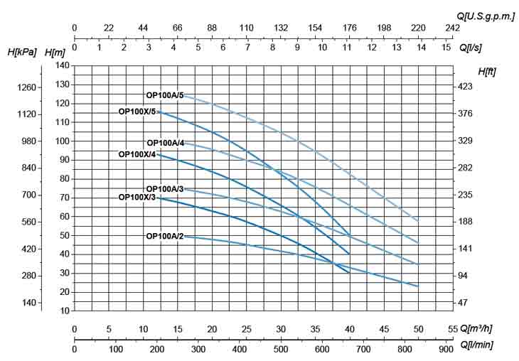 График расходно-напорных характеристик насосов SAER OP 100A
