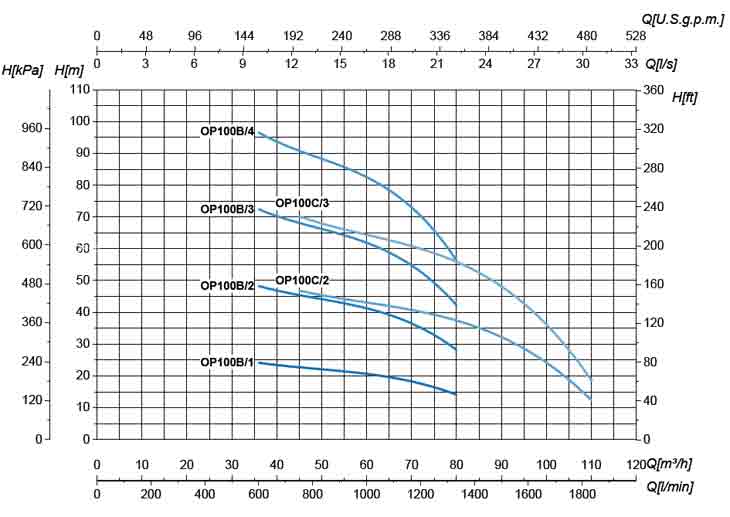 График расходно-напорных характеристик насосов SAER OP 100B